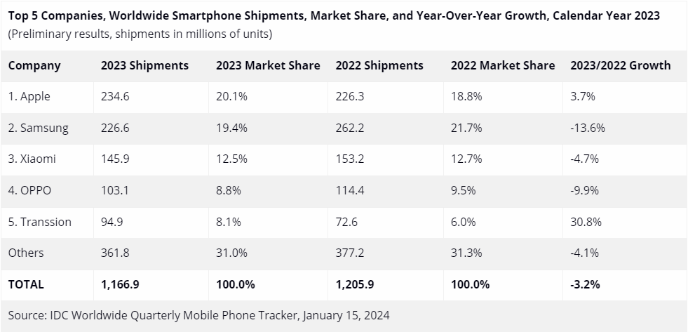 Apple replaces Samsung as smartphone sales champion in 2023